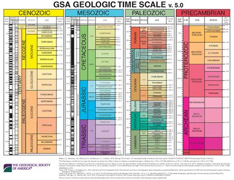 GSA Geologic Time Scale