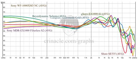 My iem journey in frequency response. A comparison + quick reviews. : headphones