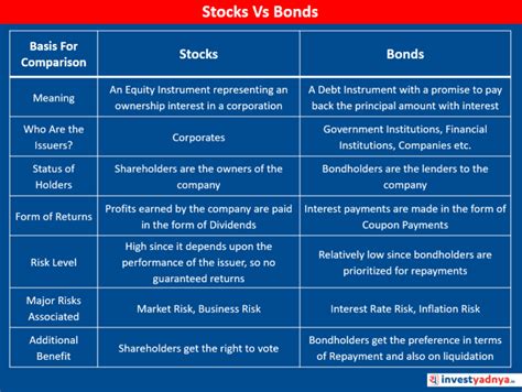 7 Points Comparison of Stocks Vs Bonds - Yadnya Investment Academy