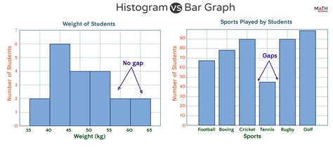 Histogram vs. Bar Graph – Differences and Examples