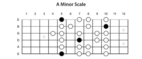 The Minor Scale » Lead Guitar Lessons