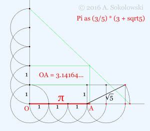 Approximations of Pi