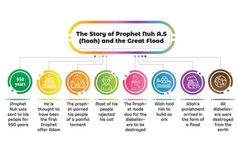 The Story of Prophet Noah, Nuh (a.s.) | Prophet, Flood, Learn quran