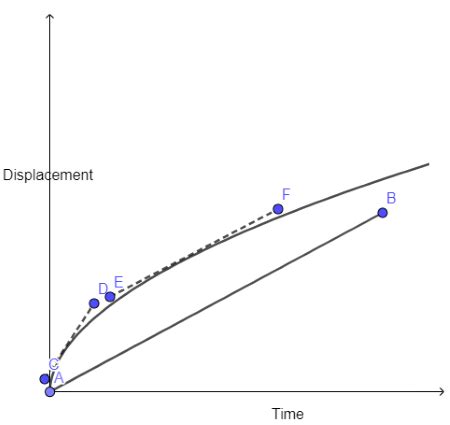 Displacement vs. Time Graph | Calculation & Examples - Video & Lesson Transcript | Study.com