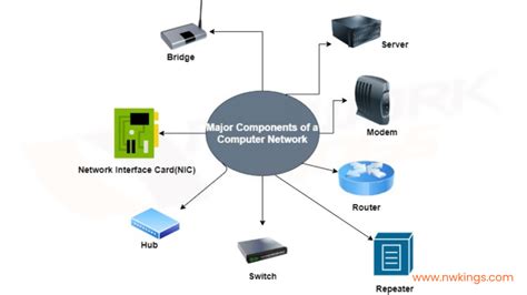 Top 8 Computer Network Components- Best Explained