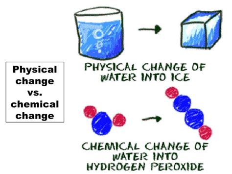 Chemical Vs Physical Change Diagram