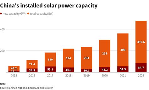 China solar power capacity could post record growth in 2023 - Energy ...