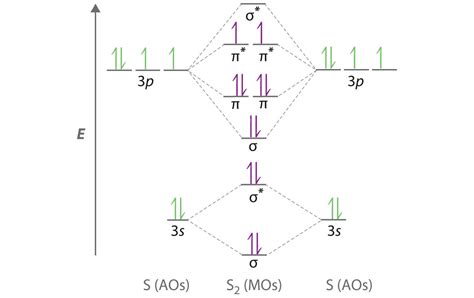 Molecular Orbital Diagram