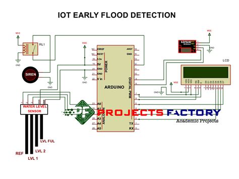 Iot Early Flood Detection