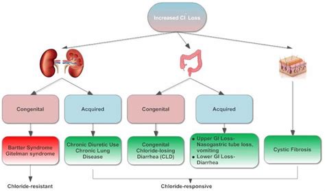 Hypochloremic alkalosis causes, signs, symptoms, diagnosis, treatment ...