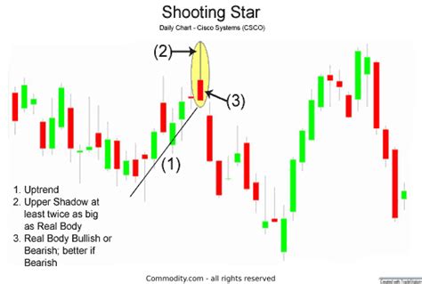 Beginner's Guide To Understanding Shooting Star Candlestick Patterns - Commodity.com