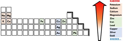 Reactivity series of metals | O Level Chemistry Notes