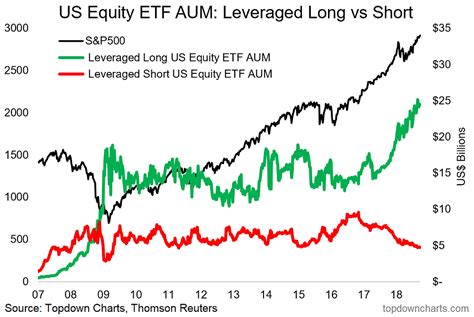 Chart: Leveraged ETFs and Portfolio Cash Allocations - Investors go ...