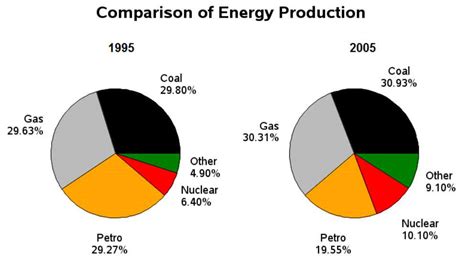 IELTS Task 1: Comparison of Energy Production | How to do IELTS