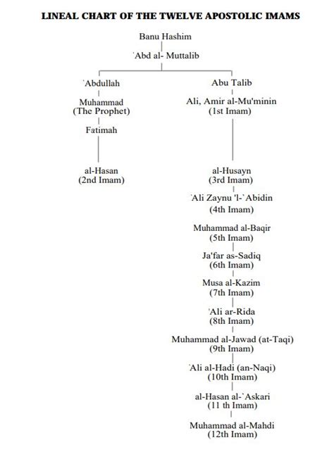 12 Imams Family Tree