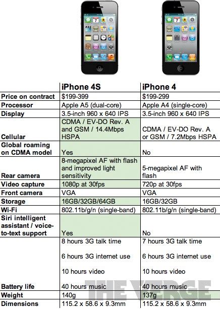 Iphone 4 Vs 4s Visual Differences