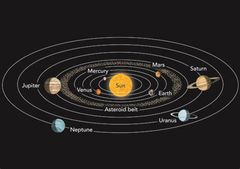 Which Planets Go Where