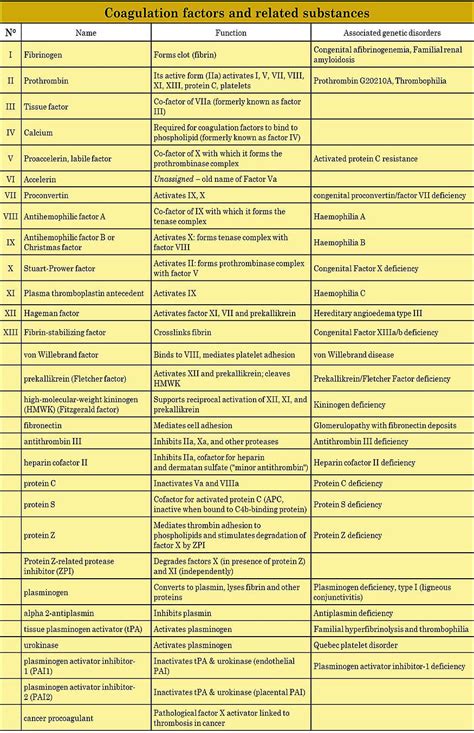 Blood Clotting Disorders List - slideshare