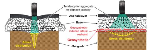 PART 2 Functions and applications of geosynthetics in roadways ...