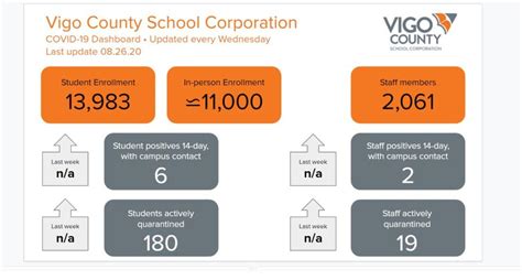 Vigo County schools introduces new COVID-19 dashboard reporting six new student cases in past 14 ...