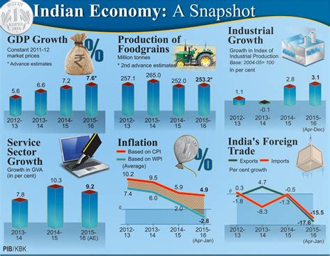 India's GDP Growth Rate Expected High - Economic Survey 2015-16