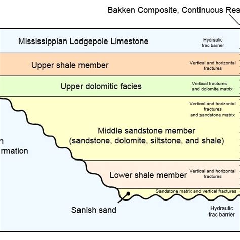 Stratigraphic cross section of Bakken Formation (modified from ...