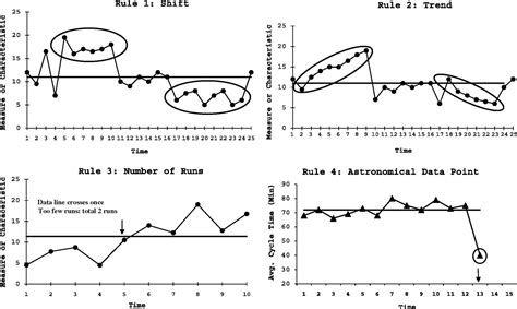 The run chart: a simple analytical tool for learning from variation in ...