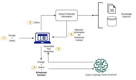 A Workflow Of RAG system. Retrieval-Augmented Generation (RAG)… | by Divyesh Bhatt | Medium