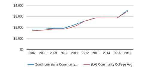 South Louisiana Community College Profile (2020-21) | Lafayette, LA