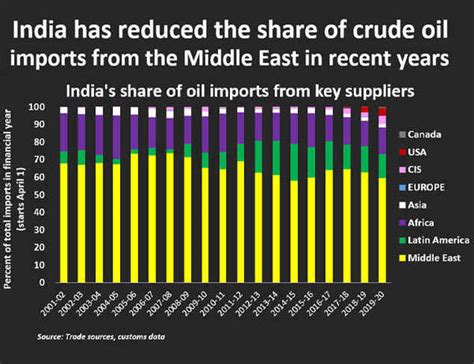 India oil import: Middle East's share of India's oil imports hits 25-month low | India Business ...