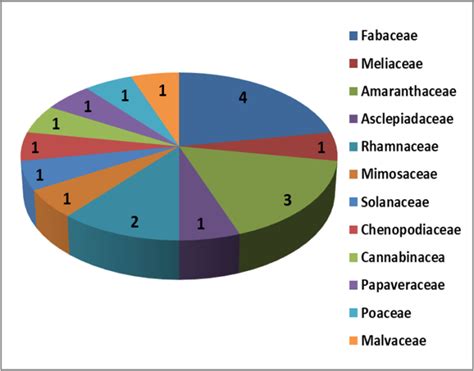 Figure 2. Number of plant species in different families at Chinkara ...