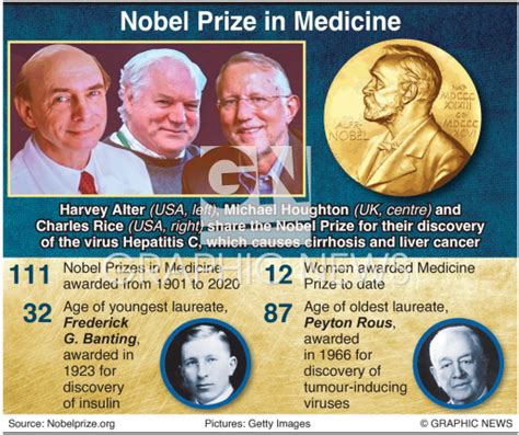 NOBEL PRIZE: Medicine winners 2020 (1) infographic