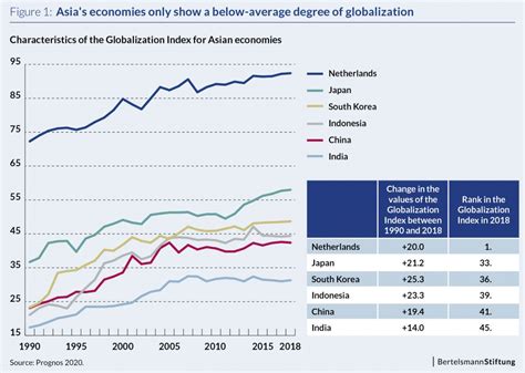 Globalization Report 2020 – Snippets from Asia