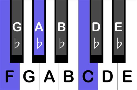 How To Play an F Minor Chord on the Piano - Peterson Piano Academy