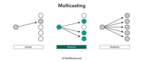 Multicast Definition - What is a multicast?