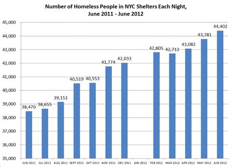 No End in Sight: New Data Shows NYC Homeless Population Still on the ...