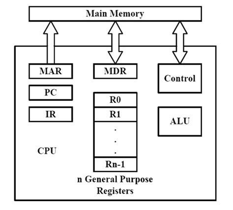 Memory Connection To Cpu Diagram