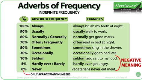 Adverb Of Frequency Examples : Adverbs Of Frequency: Helpful Rules ...