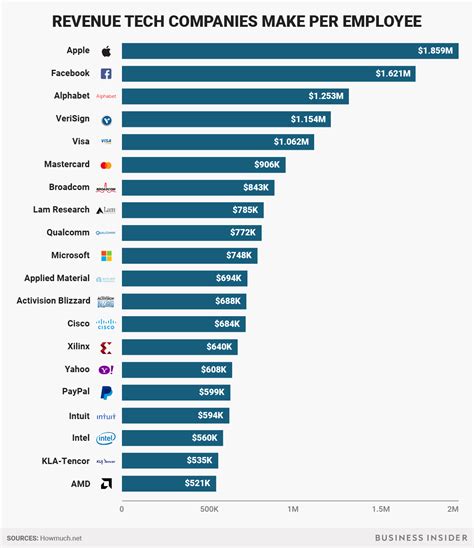 Tech companies that make the most revenue per employee - Business Insider