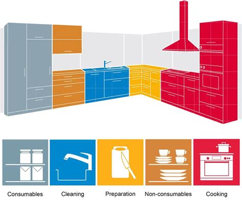 A Guide To Kitchen Zones And Zoning | Design Tips | Weizter