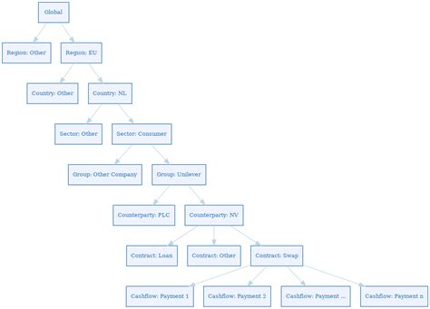 Credit Risk Hierarchy - Open Risk Manual