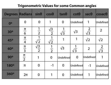 Trigonometry Formulas for Functions, Ratios and Identities PDF | Math ...