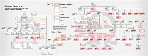 Who will die come Ragnarök? A look at Kratos's (already decimated) Greek and Norse family tree ...