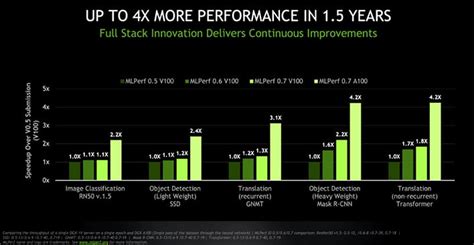 NVIDIA's A100 Tensor Core Ampere GPU Just Set Over A Dozen AI Benchmark ...