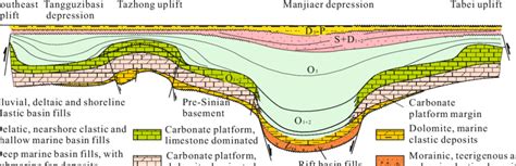 Schematic profile across the eastern part of the Tarim basin, showing... | Download Scientific ...