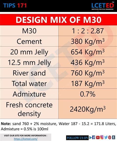 TIPS 171: DESIGN MIX OF M30 | Concrete mix design, Structural design ...