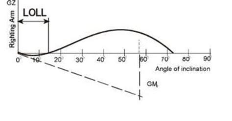 Angle of loll and Corrective action