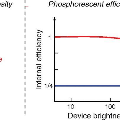 Left: The excited-state density in the cases of phosphorescence and... | Download Scientific Diagram