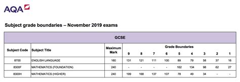 Aqa Gcse English Language Grade Boundaries