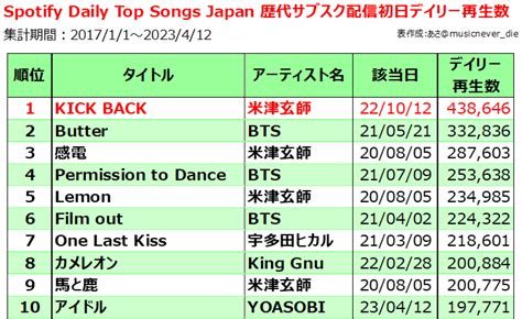 2023年Billboard JAPAN上半期チャート総括 - Billion Hits!